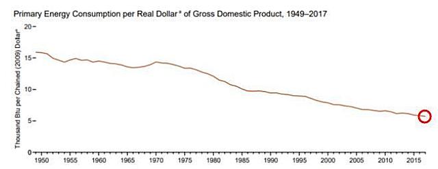 Green house emissions lowered