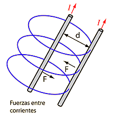 Leyes de André Marie Ampère