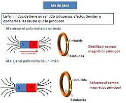 Ley relativa al sentido de corriente inducida