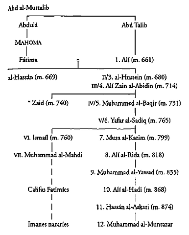 Muere Mahoma. Abu Bakr as-Siddiq primer Califa bien guiado del Islám.