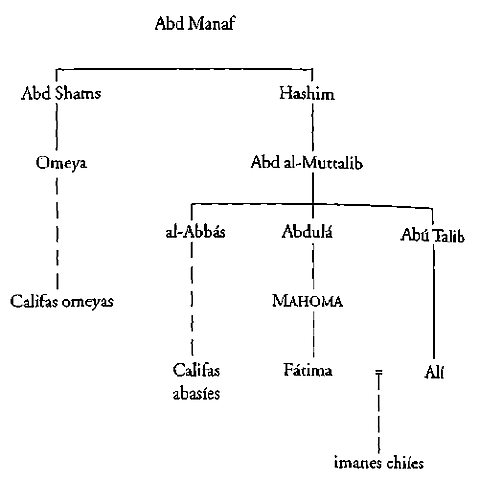 Comienzo de la era mulsumana