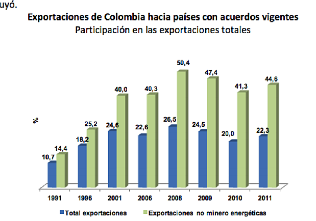 Decreciemiento de las exportaciones