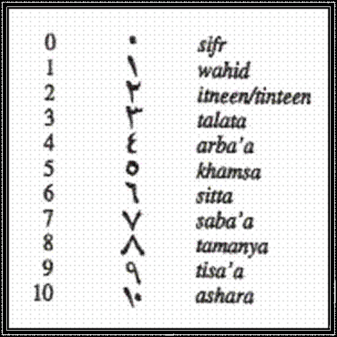 300 a. C. SITEMA DE NUMERACIÓN HINDÚ