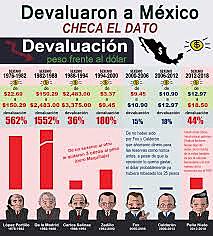 Devaluación del peso