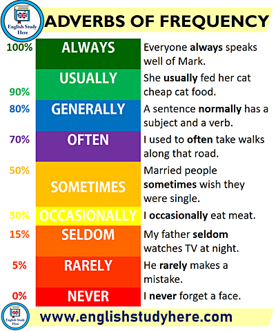 Week Two: Adverbs of Frequency