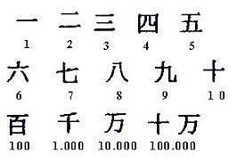 1500 a.C. SISTEMA DE NUMERACIÓN CHINO
