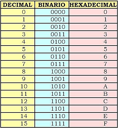 1963 SISTEMA NUMÉRCIO HEXADECIMAL