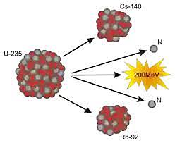 Hanh y Meiter descubren la fision nuclear y Fermi divide el atomo.