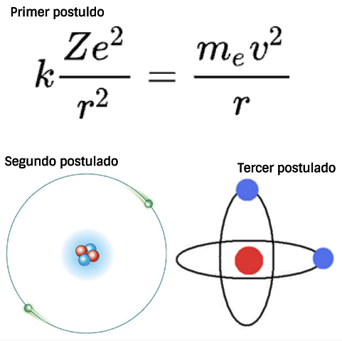 Postulados de Bohr