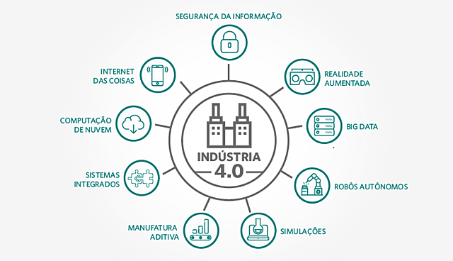Indústria 4.0