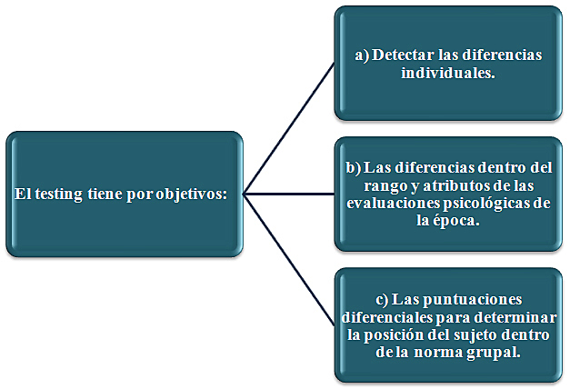 TESTING (Finales del siglo XIX inicios del XX)