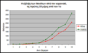 Αυξητικός ο αριθμός των κρουσμάτων