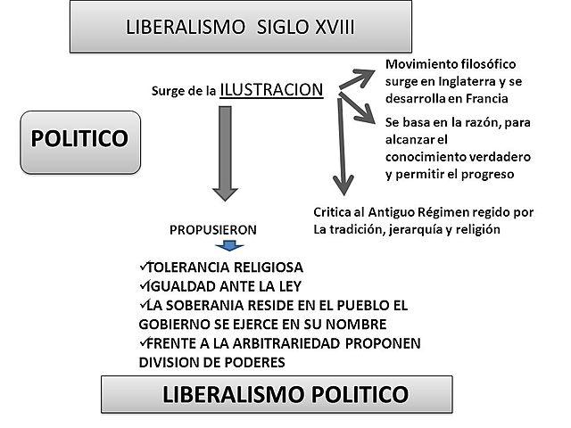 LA ILUSTRACIÓN Y LIBERALISMO