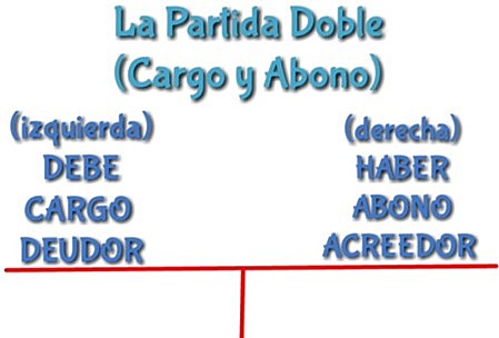 Contabilidad por partida doble