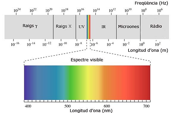 ESPECTRO ELECTROMAGNÉTICO