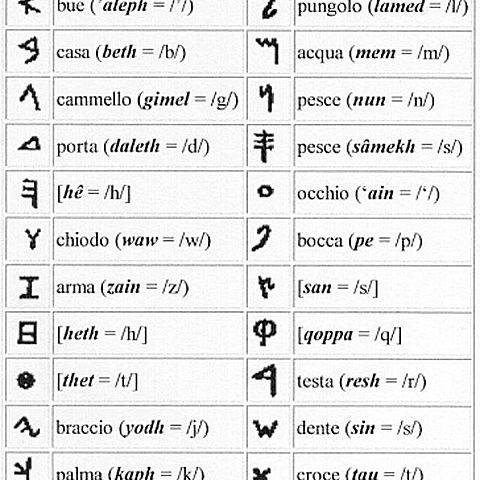 Alfabeto Fonético- Caldeos en Fenicia