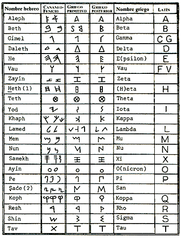 Los griegos le dan nueva forma a las letras