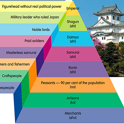 Timeline: japan under the shoguns