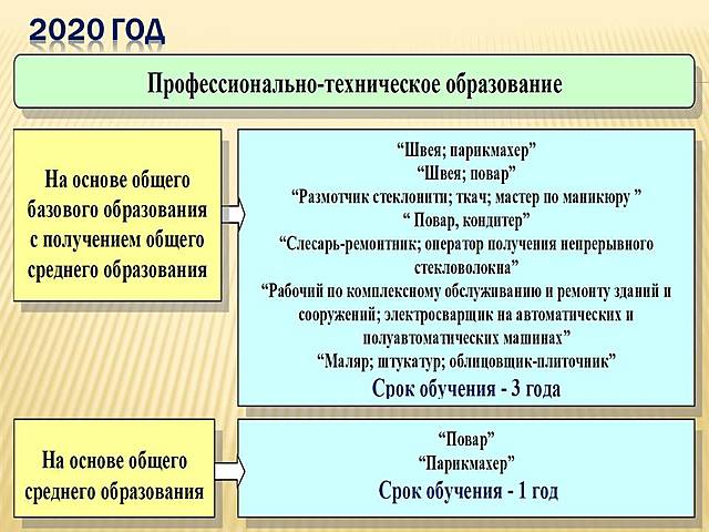 Колледж, специальности уровень ПТО