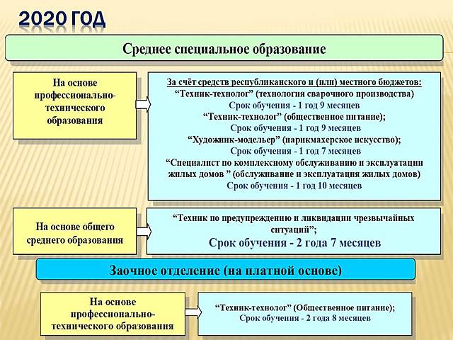 Колледж, специальности уровень ССО