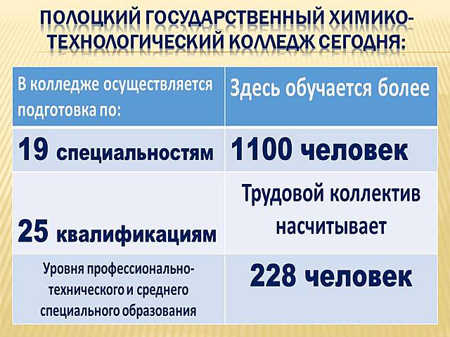 Колледж, сегодня