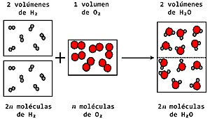 Hipótesis de Avogadro