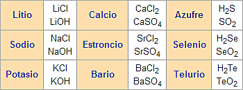 La tabla periódica de Johann Döbereiner