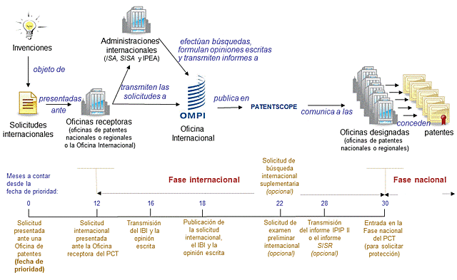 Tratado de Cooperación en materia de Patentes (PCT)