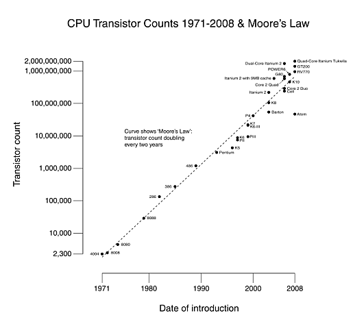 1965: Moore’s Law