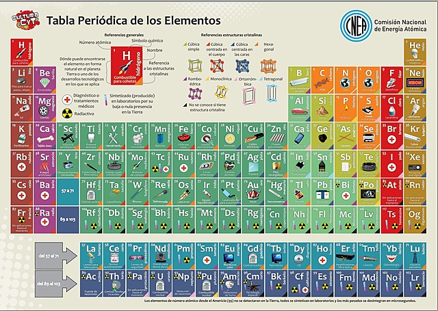 Tabla Periódica de los Elementos