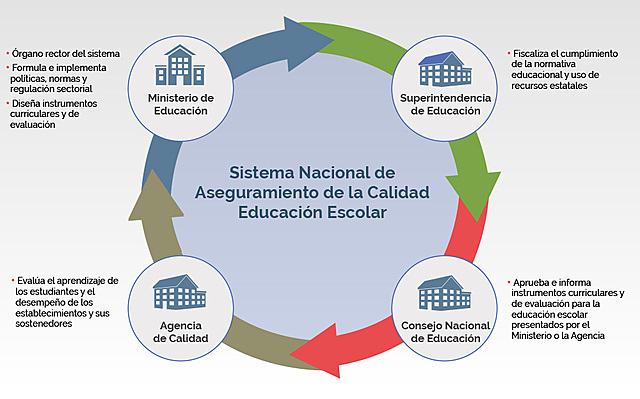 Ley 20.529 SAC (Sistema Nacional de Aseguramiento de la Calidad de la Educación Parvularia, Básica y Media)
