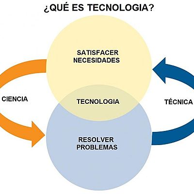 Timeline: Historia de la Tecnología