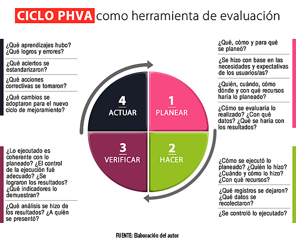 Ciclo PHVA
