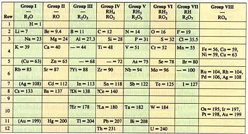 La tabla periódica de Dmitri Mendeléyev
