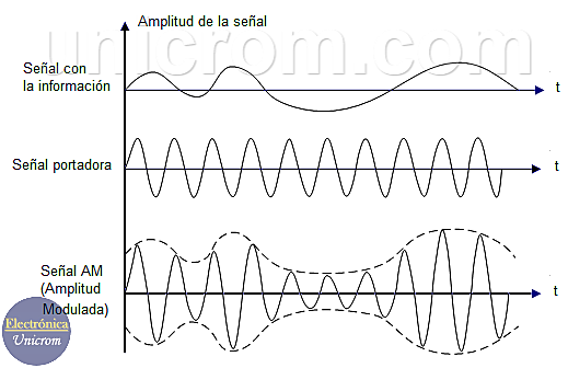 Nacimiento de la AMPLITUD MODULAR