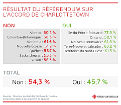 Accord de Charlottetown