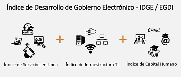 Índice de desarrollo de gobierno electrónico.