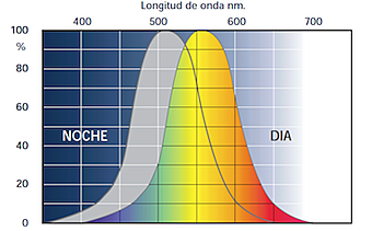 La curva espectral de sensibilidad a la luz