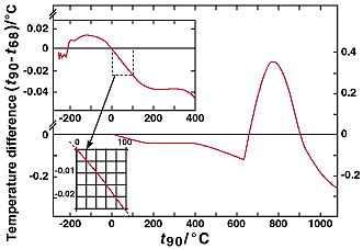El kelvin y °Celsius son unidades de EIT-90