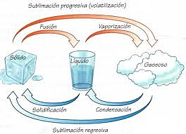Puntos de Fusión y Ebullición