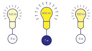 Candela y Eficacia Luminosa