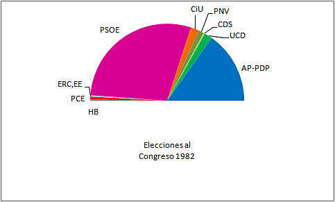 Eleccions generals que guanya el PSOE