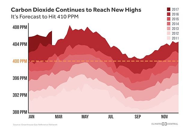 Concentracion diaria de co2 en la atmofesra