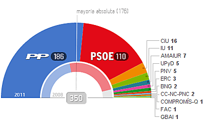 Elecciones generales. Vuelta del PP con Rajoy
