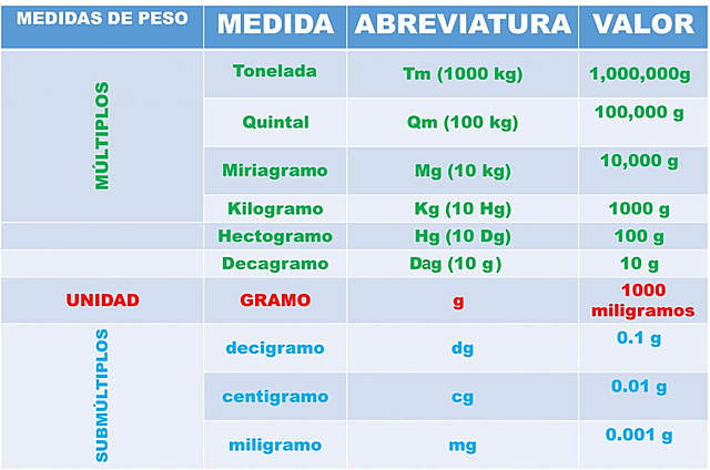 Múltiplos y submúltiplos del kilogramo