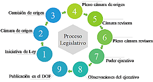 ¿Como se crean las leyes en México?