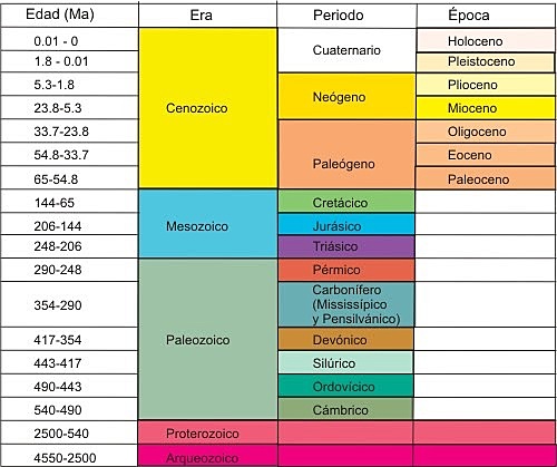LAS ERAS EN ESCALA DE TIEMPO GEOLÓGICO.