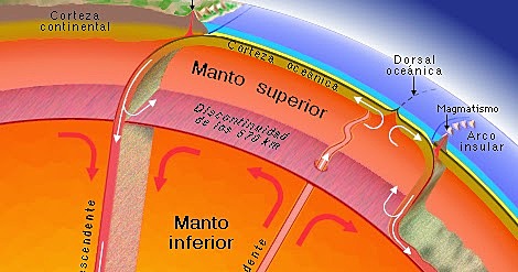 Cambios sobre las dorsales y subducción