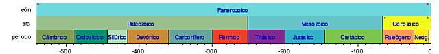 DURACIÓN A ESCALA DE LAS DIVISIONES PRINCIPALES DE LAS ERAS GEOLÓGICAS.