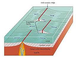 Límites transformantes